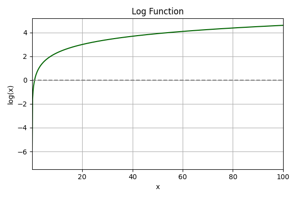 Fig 3 - What a good, useful, function
