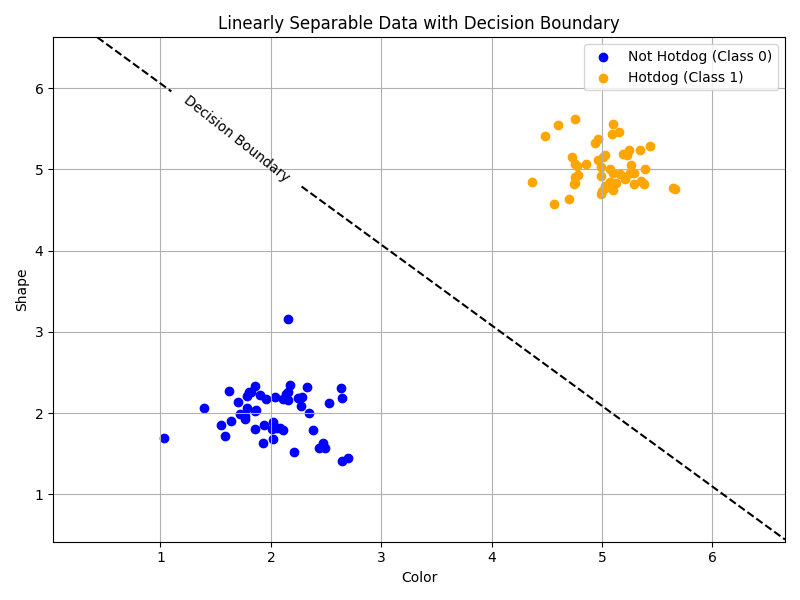 Fig 1 - Clean data, easy linear separation