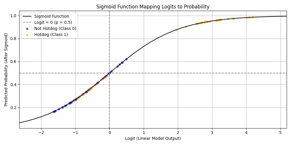 Fig 4 - A beautiful logistic regression on our dataset, with a dashed line marking the p=0.5 decision threshold
