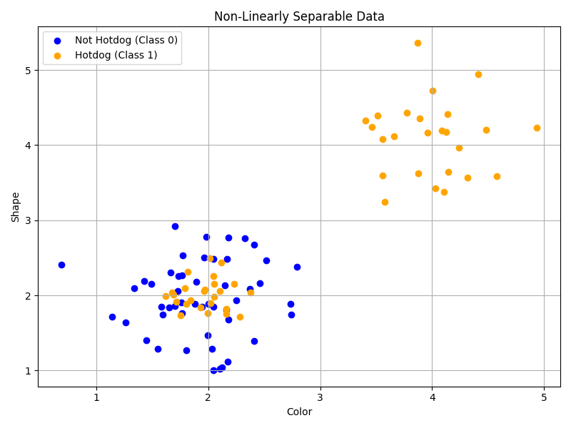 Fig 2 - Messy data, no linear separation